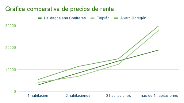 Gráfica comparativa de precios de departamentos en renta en La Magdalena Contreras