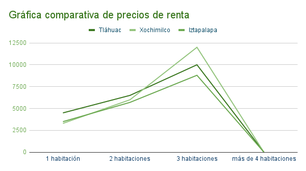 Gráfica comparativa de precios de departamentos en renta en Tláhuac