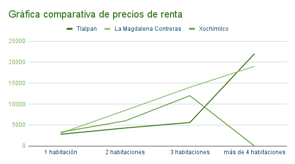 Gráfica comparativa de precios de departamentos en renta en Tlalpan