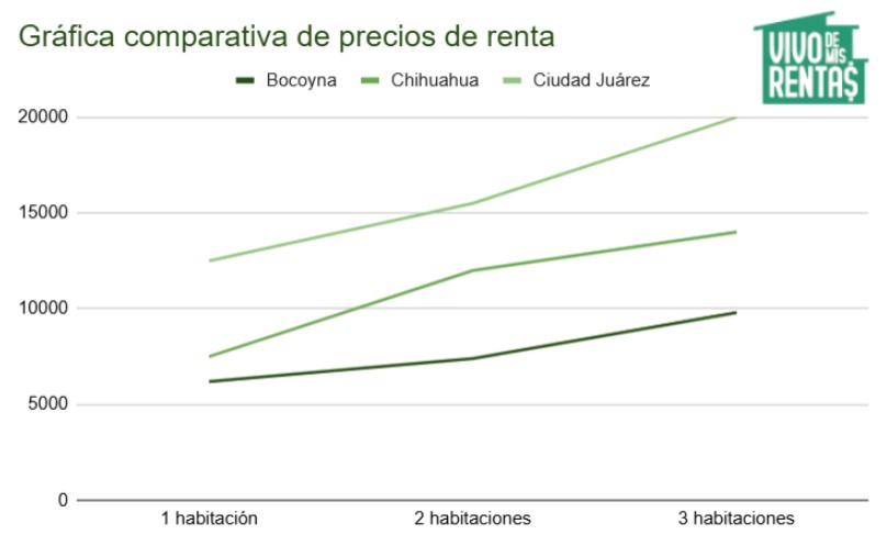 Gráfica de precios de departamentos en renta en Bocoyna