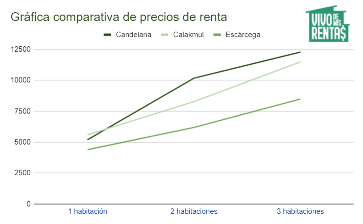 Gráfica de precios de departamentos en renta en Candelaria