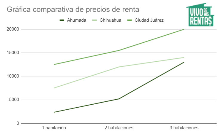 Gráfica de precios de departamentos en renta en Ahumada