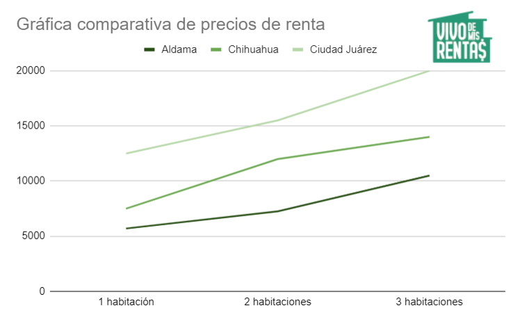 Gráfica de precios de departamentos en renta en Aldama