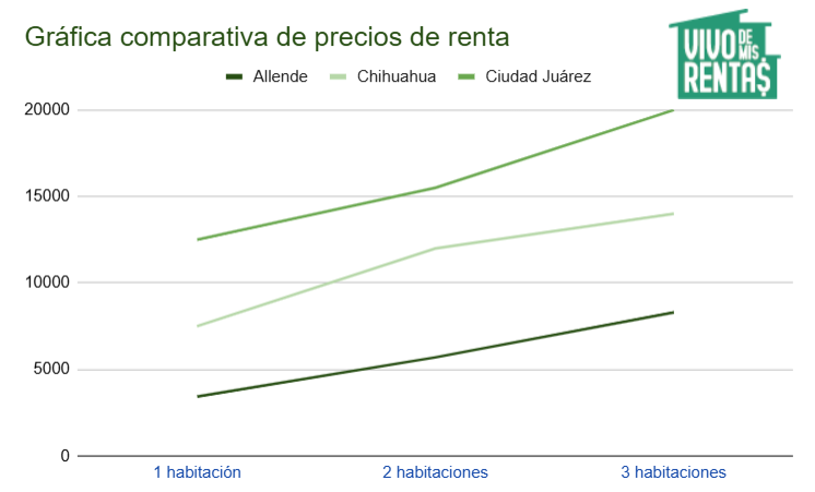 Gráfica de precios de departamentos en renta en Allende, Chihuahua