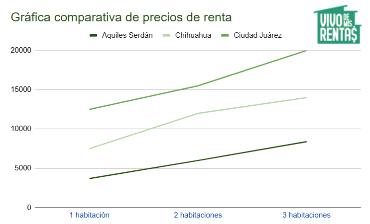 Gráfica de precios de departamentos en renta en Aquiles Serdán