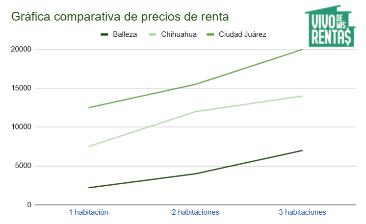 Gráfica de precios de departamentos en renta en Balleza