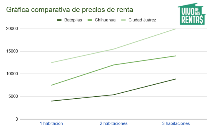 Gráfica de precios de departamentos en renta en Batopilas