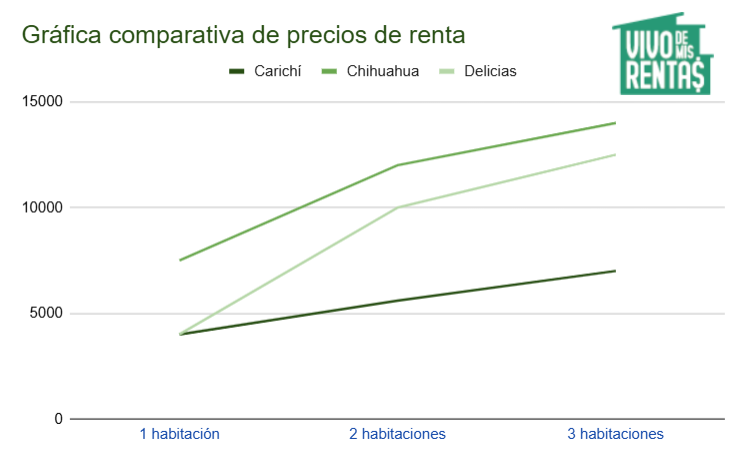 Gráfica de precios de departamentos en renta en Carichí