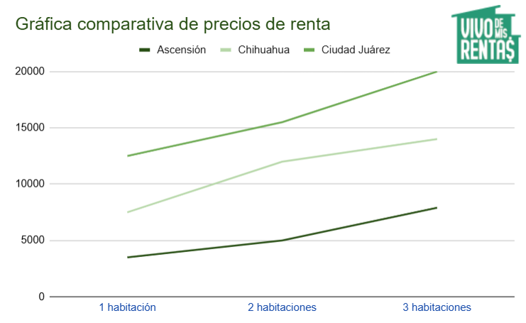 Gráfica de precios de departamentos en renta en Ascensión