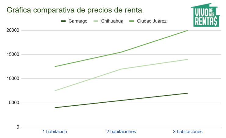 Gráfica de precios de departamentos en renta en Camargo