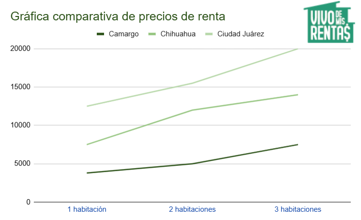 Gráfica de precios de departamentos en renta en Bachíniva