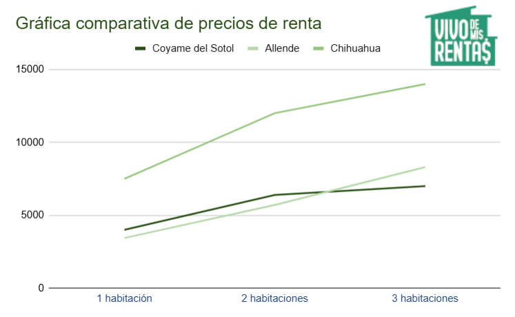 Gráfica de precios de departamentos en renta en Coyame del Sotol