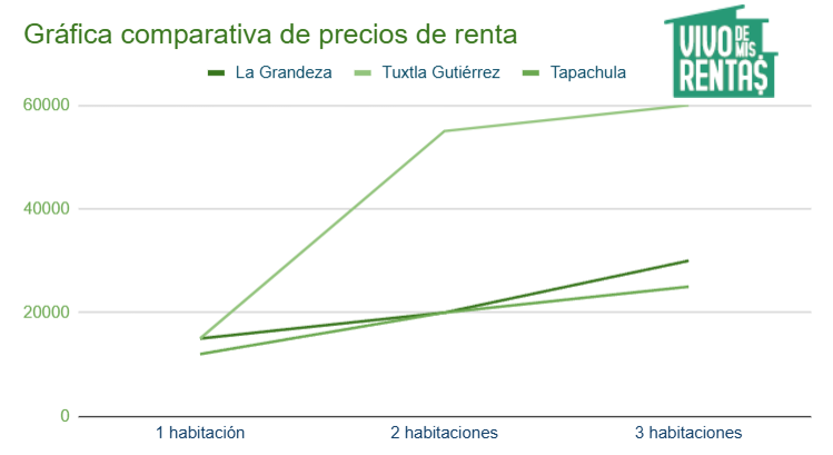 Gráfica de precios de departamentos en renta en La Grandeza