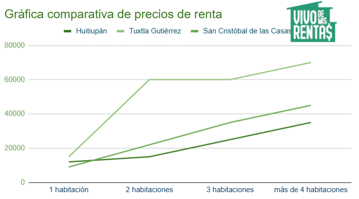 Gráfica de precios de departamentos en renta en Huitiupán