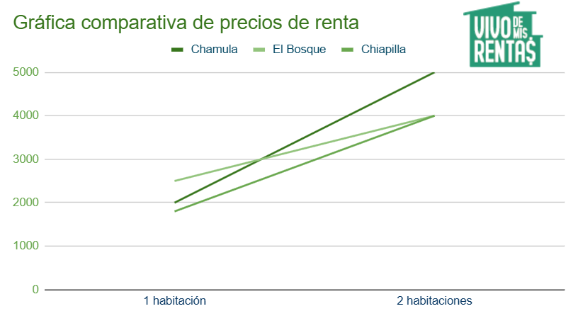 Gráfica de precios de departamentos en renta en Chamula