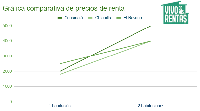 Gráfica de precios de departamentos en renta en Copainalá