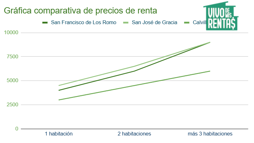 Gráfica de precios de departamentos en renta en San Francisco de Los Romo