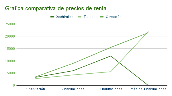 Gráfica comparativa de precios de renta en departamentos en Xochimilco