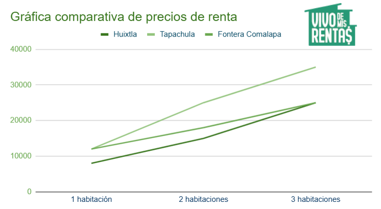 Gráfica de precios de departamentos en renta en Huixtla