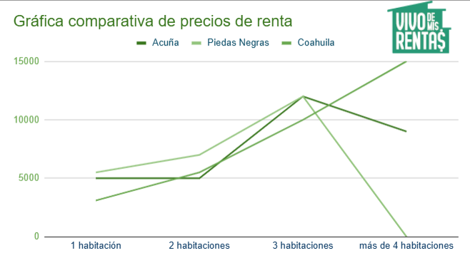Gráfica comparativa de precios de renta en Acuña