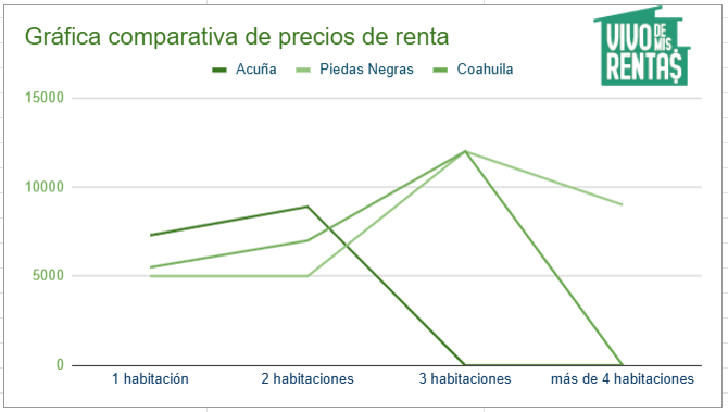 Gráfica comparativa de precios de renta en Allende