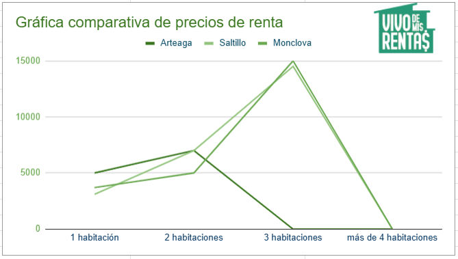 Gráfica comparativa de precios de renta en Arteaga