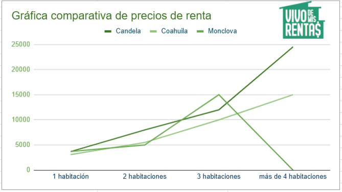 Gráfica comparativa de precios de renta en Candela