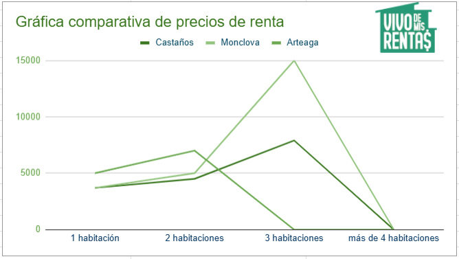 Gráfica comparativa de precios de renta en Castaños