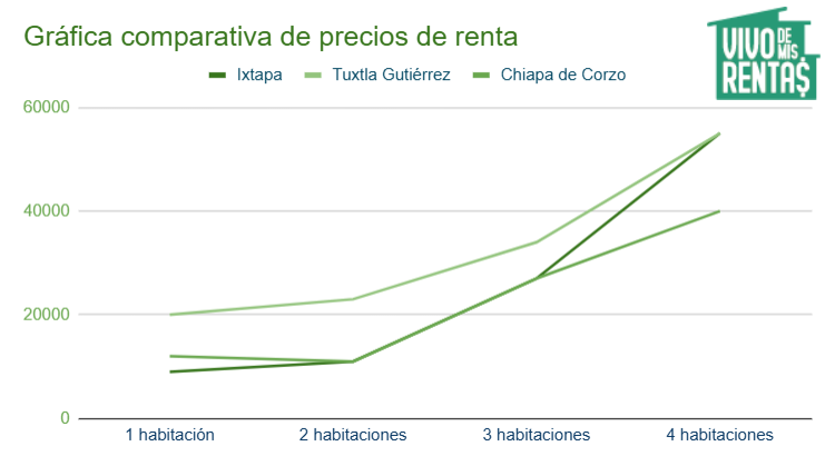 Gráfica de precios de casas en renta en Ixtapa