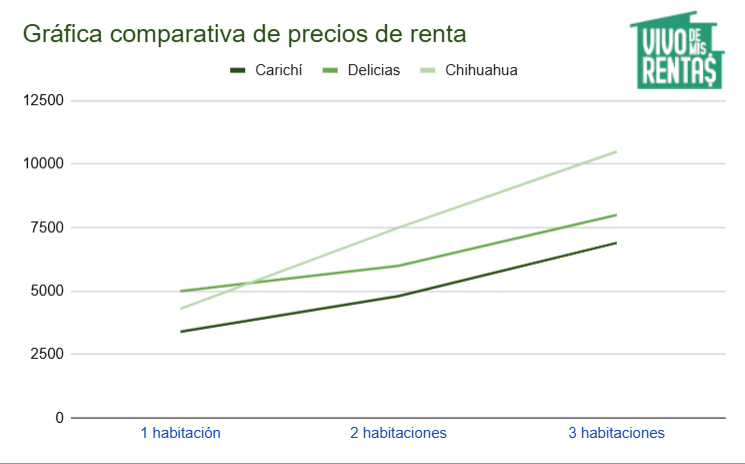 Gráfica de precios de casas en renta en Carichí