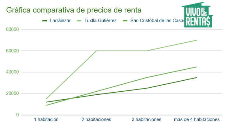 Gráfico comparativo de precios de renta en La Libertad