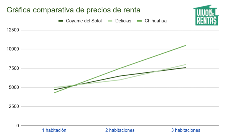 Gráfica comparativa de precios de renta en Coyame del Sotol