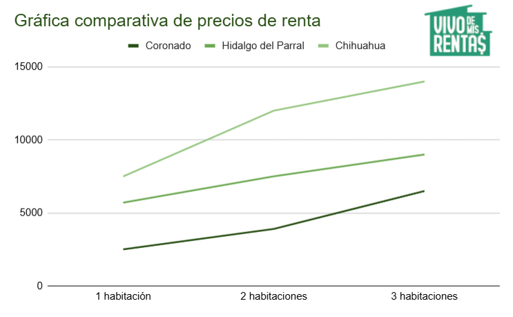 Gráfica comparativa de precios de renta en Coronado