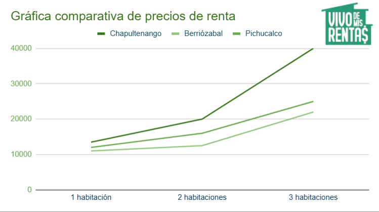 Gráfica comparativa de precios de renta en Chapultenango