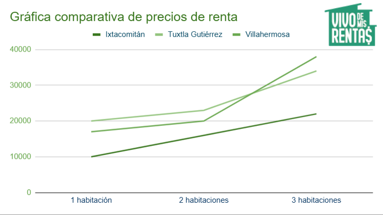 Gráfica comparativa de precios de renta en Ixtacomitán