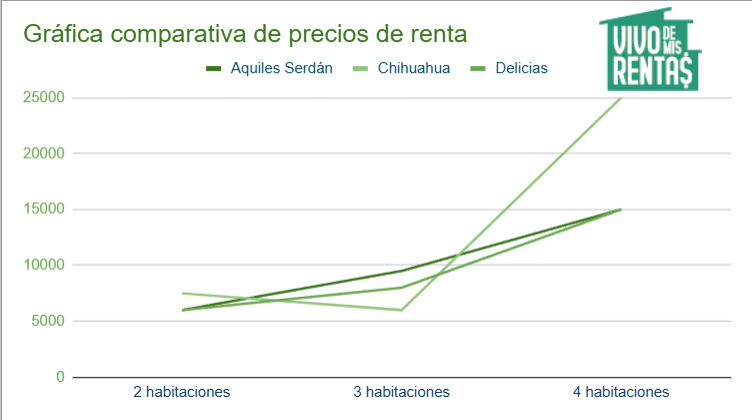 Gráfica comparativa de los precios de renta en Aquiles Serdán